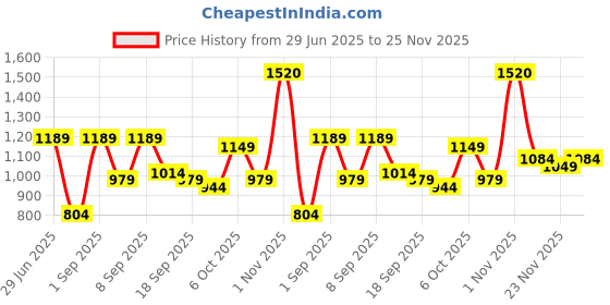 myntra.com KALINI Beige Linen Blend Printed Sarees kalini Price History Graph from 29 Jun 2025 to 25 Nov 2025