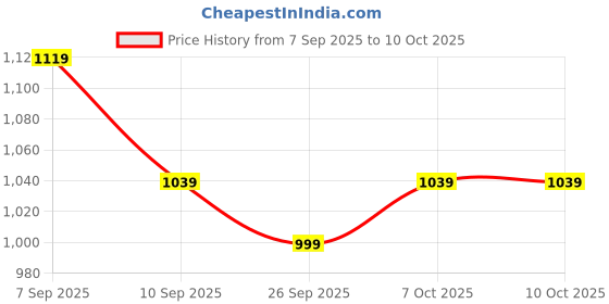 myntra.com KALINI Beige Linen Printed Saree With Unstitched Blouse Piece kalini Price History Graph from 7 Sep 2025 to 10 Oct 2025