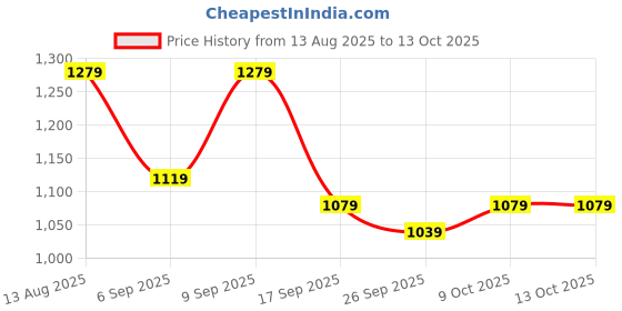 myntra.com KALINI Beige Printed Cotton Blend Sarees kalini Price History Graph from 13 Aug 2025 to 13 Oct 2025