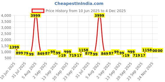 myntra.com KALINI Beige Pure Silk Embellished Sarees kalini Price History Graph from 10 Jun 2025 to 3 Dec 2025