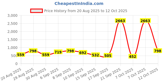 myntra.com KALINI Beige Silk Blend Printed Sarees kalini Price History Graph from 20 Aug 2025 to 12 Oct 2025