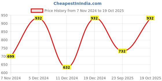 myntra.com KALINI Beige Solid Poly Silk Saree kalini Price History Graph from 7 Nov 2024 to 19 Oct 2025