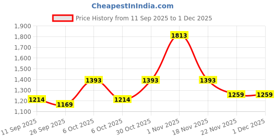 myntra.com KALINI Beige Woven Design Silk Blend Sarees kalini Price History Graph from 11 Sep 2025 to 30 Nov 2025