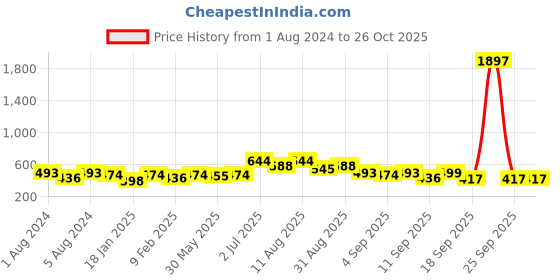 myntra.com KALINI Bell Sleeves A-Line Shape Silk Kurta kalini Price History Graph from 1 Aug 2024 to 26 Oct 2025