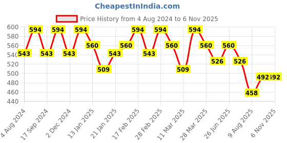 myntra.com KALINI Bell Sleeves Sheer Georgette Top kalini Price History Graph from 4 Aug 2024 to 6 Nov 2025