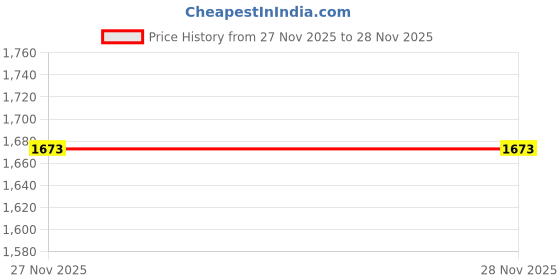 myntra.com KALINI Black & Beige Printed With Beads & Mirror Work Detail Co-ord Set kalini Price History Graph from 27 Nov 2025 to 28 Nov 2025