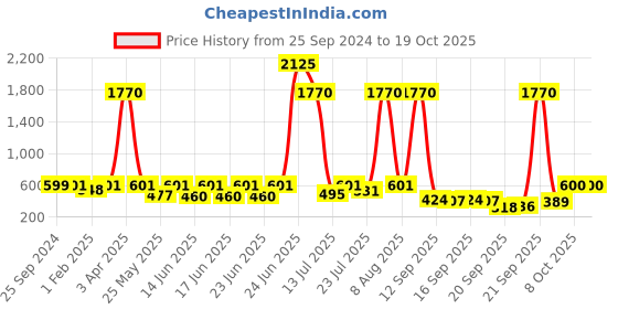 myntra.com KALINI Black & Beige Silk Blend Printed Khadi Saree kalini Price History Graph from 25 Sep 2024 to 17 Oct 2025