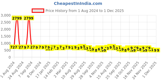 myntra.com KALINI Black & Green Saree kalini Price History Graph from 1 Aug 2024 to 1 Dec 2025