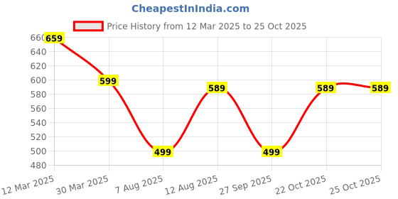 myntra.com KALINI Black & Orange Zari Art Silk Uppada Saree kalini Price History Graph from 12 Mar 2025 to 24 Oct 2025