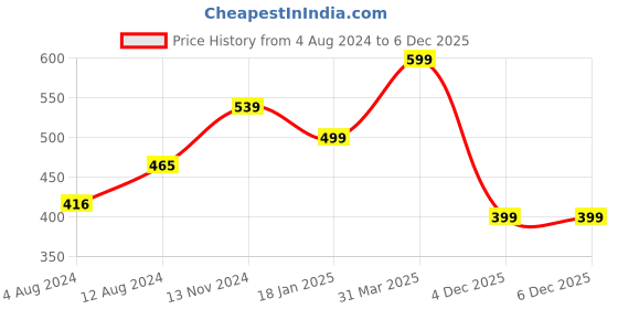 myntra.com KALINI Black & Purple Kalamkari Silk Blend Bhagalpuri Saree kalini Price History Graph from 4 Aug 2024 to 4 Dec 2025