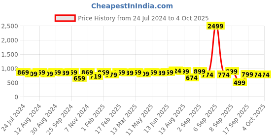myntra.com KALINI Black & Red Checked Zari Silk Cotton Saree kalini Price History Graph from 24 Jul 2024 to 4 Oct 2025