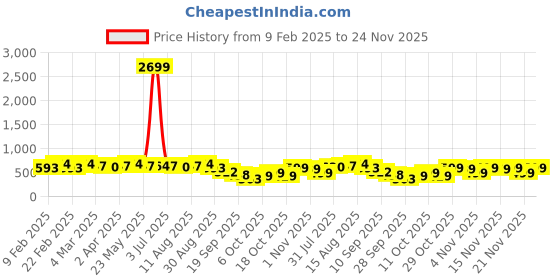 myntra.com KALINI Black & Red Ethnic Motifs Zari Saree kalini Price History Graph from 9 Feb 2025 to 24 Nov 2025