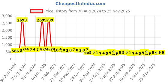 myntra.com KALINI Black & Red Floral Bagh Saree kalini Price History Graph from 30 Aug 2024 to 24 Nov 2025