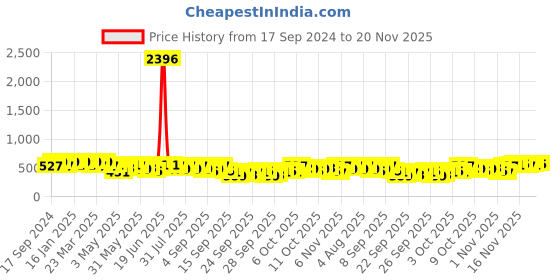 myntra.com KALINI Black & Red Floral Printed Saree kalini Price History Graph from 17 Sep 2024 to 20 Nov 2025