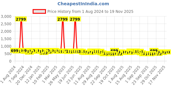 myntra.com KALINI Black & Red Floral Printed Saree kalini Price History Graph from 1 Aug 2024 to 19 Nov 2025