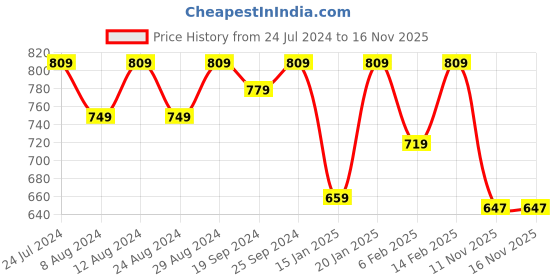 myntra.com KALINI Black & Red Printed Unstitched Dress Material kalini Price History Graph from 24 Jul 2024 to 16 Nov 2025