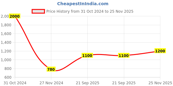 myntra.com KALINI Black & Red Solid Patola Art Silk Saree kalini Price History Graph from 31 Oct 2024 to 25 Nov 2025