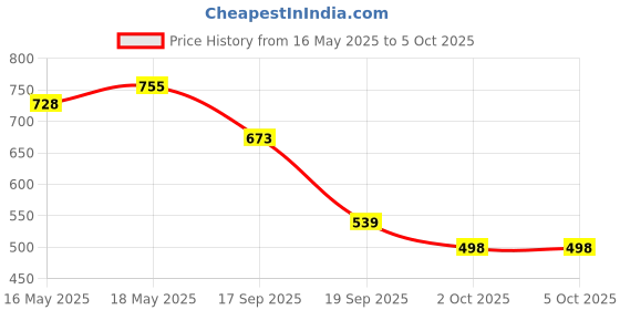 myntra.com KALINI Black & Red Striped Half and Half Saree kalini Price History Graph from 16 May 2025 to 4 Oct 2025