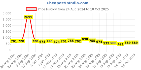 myntra.com KALINI Black & Red Striped Saree kalini Price History Graph from 24 Aug 2024 to 18 Oct 2025