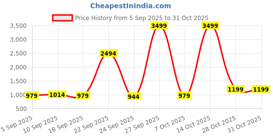 myntra.com kalini Black Asam Silk Digital Printed With Khatli Work Unstitched Dress Material kalini Price History Graph from 5 Sep 2025 to 30 Oct 2025