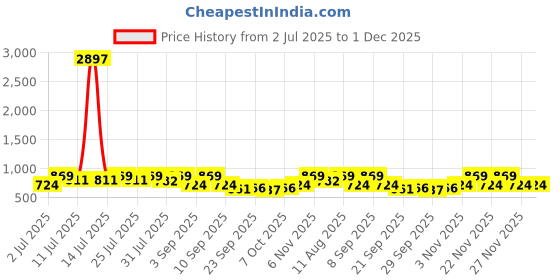 myntra.com KALINI Black Cotton Blend Printed Sarees kalini Price History Graph from 2 Jul 2025 to 1 Dec 2025