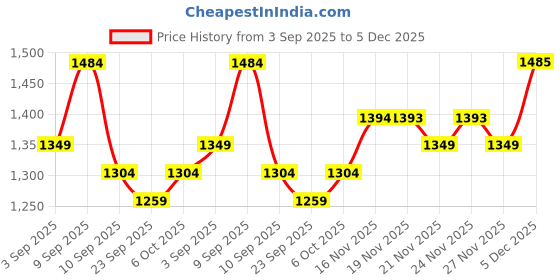 myntra.com KALINI Black Cotton Blend Printed Sarees kalini Price History Graph from 3 Sep 2025 to 5 Dec 2025