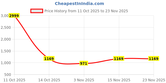 myntra.com kalini Black Designer Georgette Printed Saree kalini Price History Graph from 11 Oct 2025 to 22 Nov 2025