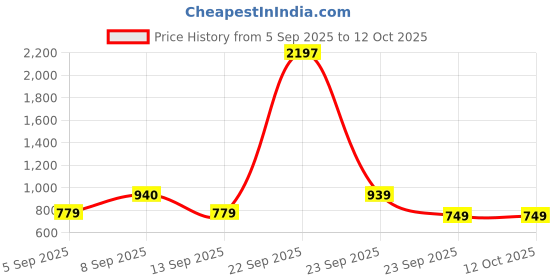 myntra.com kalini Black Franch Crepe Printed Mirror Work Unstitched Dress Material kalini Price History Graph from 5 Sep 2025 to 12 Oct 2025