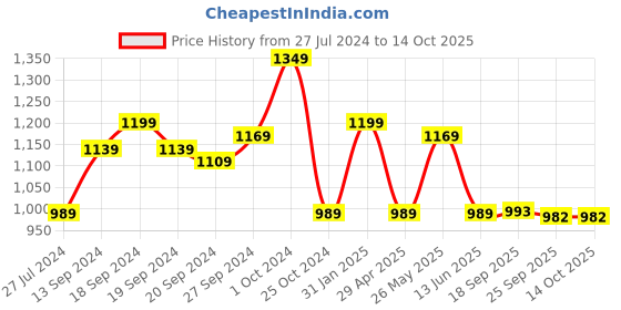myntra.com KALINI Black Geometric Banarasi Saree kalini Price History Graph from 27 Jul 2024 to 13 Oct 2025