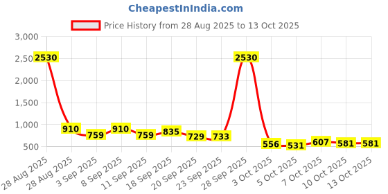 myntra.com KALINI Black Poly Georgette Printed Sarees kalini Price History Graph from 28 Aug 2025 to 13 Oct 2025