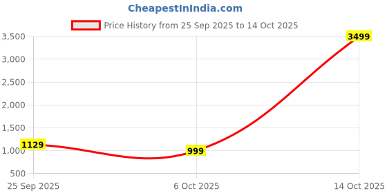 myntra.com KALINI Black Poly Georgette Printed Sarees kalini Price History Graph from 25 Sep 2025 to 14 Oct 2025