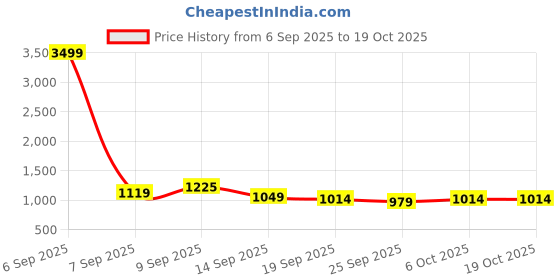 myntra.com KALINI Black Printed Cotton Blend Bagru Sarees kalini Price History Graph from 6 Sep 2025 to 18 Oct 2025