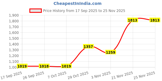 myntra.com KALINI Black Printed Poly Georgette Sarees kalini Price History Graph from 17 Sep 2025 to 24 Nov 2025