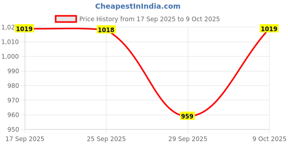 myntra.com KALINI Black Printed Poly Georgette Sarees kalini Price History Graph from 17 Sep 2025 to 9 Oct 2025