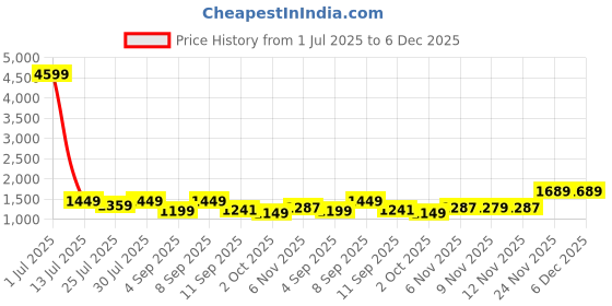 myntra.com KALINI Black Pure Cotton Kurta Sets kalini Price History Graph from 1 Jul 2025 to 6 Dec 2025