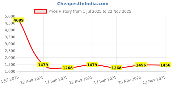 myntra.com KALINI Black Pure Cotton Kurta Sets kalini Price History Graph from 1 Jul 2025 to 22 Nov 2025