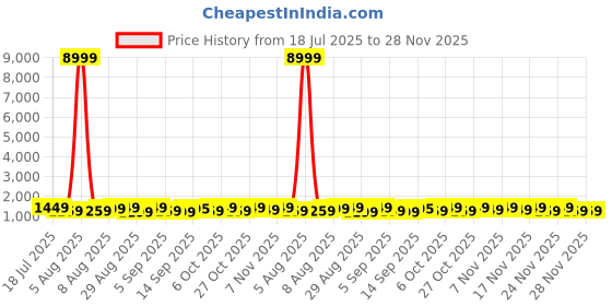 myntra.com KALINI Black Pure Crepe Printed Sarees kalini Price History Graph from 18 Jul 2025 to 28 Nov 2025