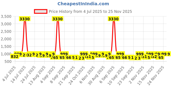 myntra.com KALINI Black Pure Georgette Embellished Sarees kalini Price History Graph from 4 Jul 2025 to 25 Nov 2025