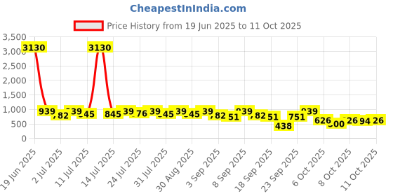 myntra.com KALINI Black Pure Georgette Printed Sarees kalini Price History Graph from 19 Jun 2025 to 11 Oct 2025