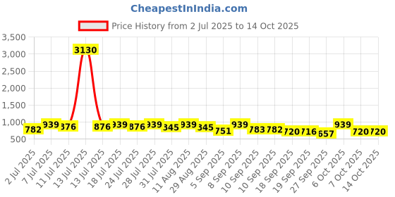 myntra.com KALINI Black Pure Georgette Printed Sarees kalini Price History Graph from 2 Jul 2025 to 14 Oct 2025