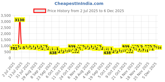myntra.com KALINI Black Pure Georgette Printed Sarees kalini Price History Graph from 2 Jul 2025 to 5 Dec 2025