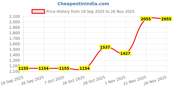 myntra.com KALINI Black Satin Printed Sarees kalini Price History Graph from 19 Sep 2025 to 24 Nov 2025