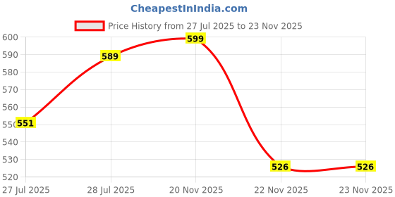 myntra.com KALINI Black Silk Blend Printed Tussar Saree kalini Price History Graph from 27 Jul 2025 to 22 Nov 2025