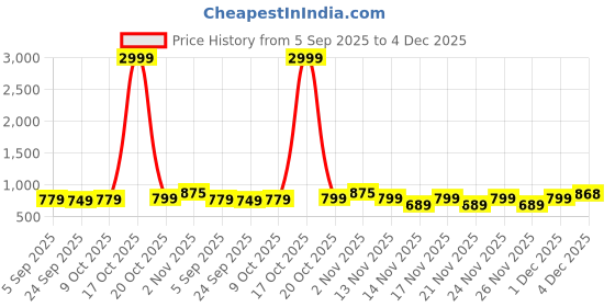 myntra.com KALINI Black Silk Cotton Checked Sarees kalini Price History Graph from 5 Sep 2025 to 4 Dec 2025