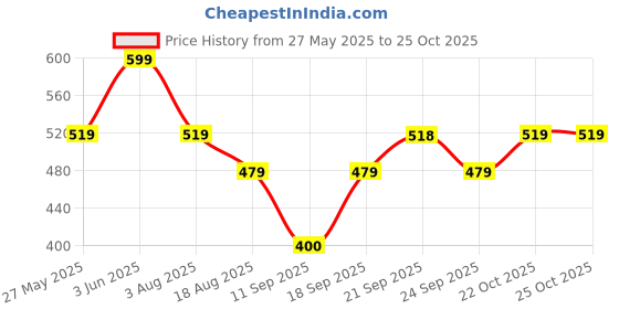 myntra.com KALINI Black Striped Poly Georgette Saree kalini Price History Graph from 27 May 2025 to 24 Oct 2025