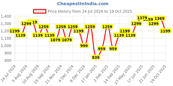 myntra.com KALINI Block Print Chiffon Ready To Wear Saree kalini Price History Graph from 24 Jul 2024 to 19 Oct 2025
