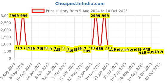 myntra.com KALINI Block Print Floral Kurta kalini Price History Graph from 5 Aug 2024 to 9 Oct 2025