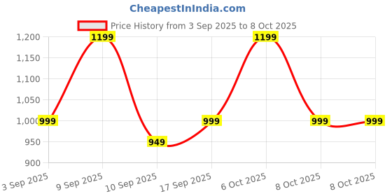 myntra.com KALINI Block Print Kalamkari Silk Blend Saree kalini Price History Graph from 3 Sep 2025 to 8 Oct 2025