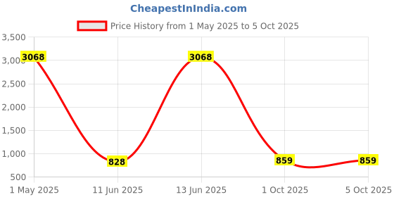 myntra.com KALINI Block Print Saree kalini Price History Graph from 1 May 2025 to 5 Oct 2025
