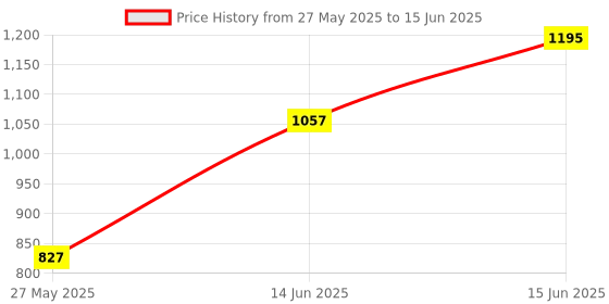 myntra.com KALINI Block Print Saree kalini Price History Graph from 27 May 2025 to 15 Jun 2025